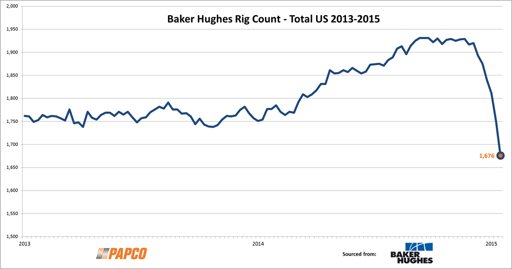 Baker Hughes Rig Count Chart
